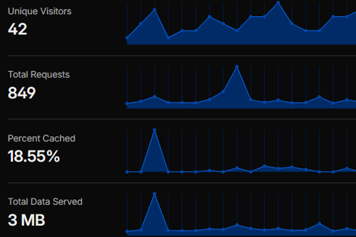 Cloudflare display